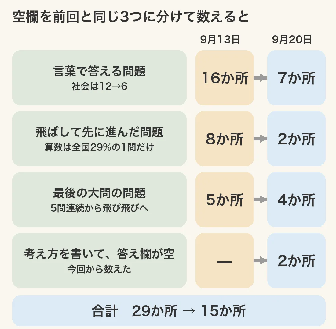 前回と同じ3つの分け方で空欄を数えた比較図。言葉で答える問題は16か所から7か所、飛ばして先に進んだ問題は8か所から2か所、最後の大問の問題は5か所から4か所。新たに数えた「考え方を書いて、答え欄が空」が2か所で、合計は29か所から15か所