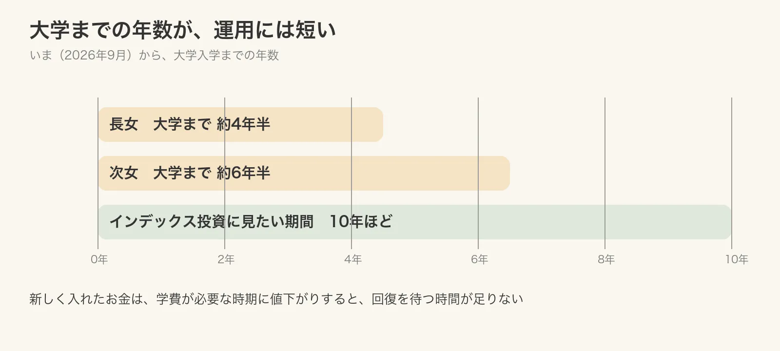 大学までの年数の図。長女は大学まで約4年半、次女は約6年半の棒に対し、インデックス投資に見たい期間10年ほどの棒が長い。新しく入れたお金は、学費が必要な時期に値下がりすると回復を待つ時間が足りない