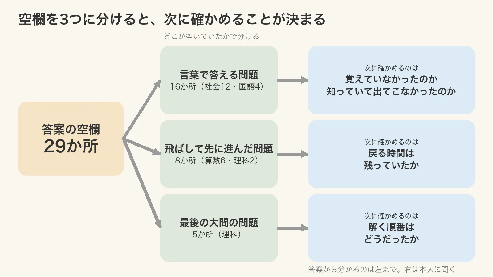 空欄29か所を「言葉で答える問題16」「飛ばして先に進んだ問題8」「最後の大問の問題5」の3つに分け、それぞれ次に確かめること(覚えていなかったのか・戻る時間は残っていたか・解く順番はどうだったか)へ矢印でつないだ図