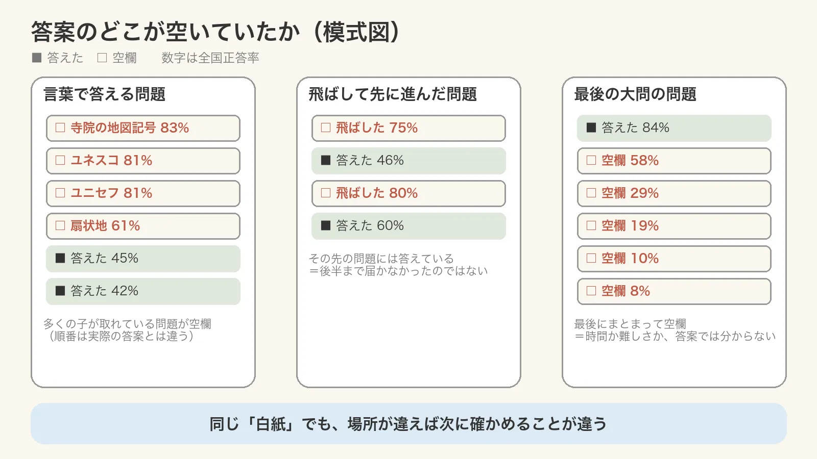 答案のどこが空いていたかの模式図。言葉で答える問題は全国正答率83%や81%が空欄で45%や42%に正解、飛ばした問題は75%と80%を飛ばして46%と60%に正解、最後の大問は84%に正解したあと58%から8%まで5問連続で空欄
