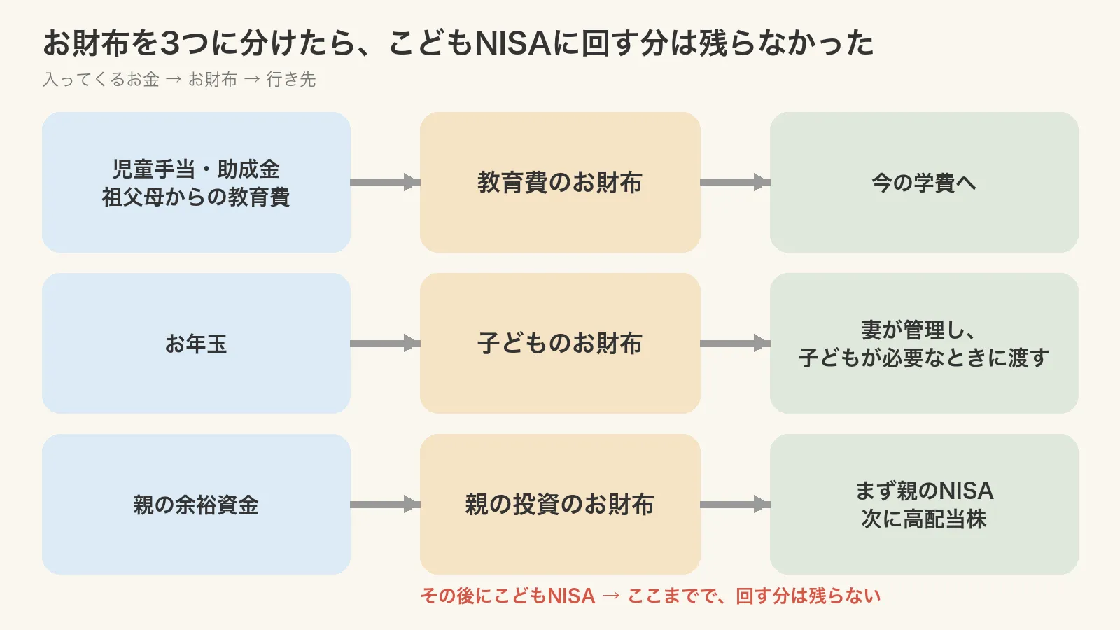お財布3つと行き先の図。児童手当・助成金・祖父母からの教育費は教育費のお財布から今の学費へ。お年玉は子どものお財布で妻が管理し、子どもが必要なときに渡す。親の余裕資金は親の投資のお財布から、まず親のNISA、次に高配当株へ。その後にこどもNISAで、ここまでで回す分は残らない