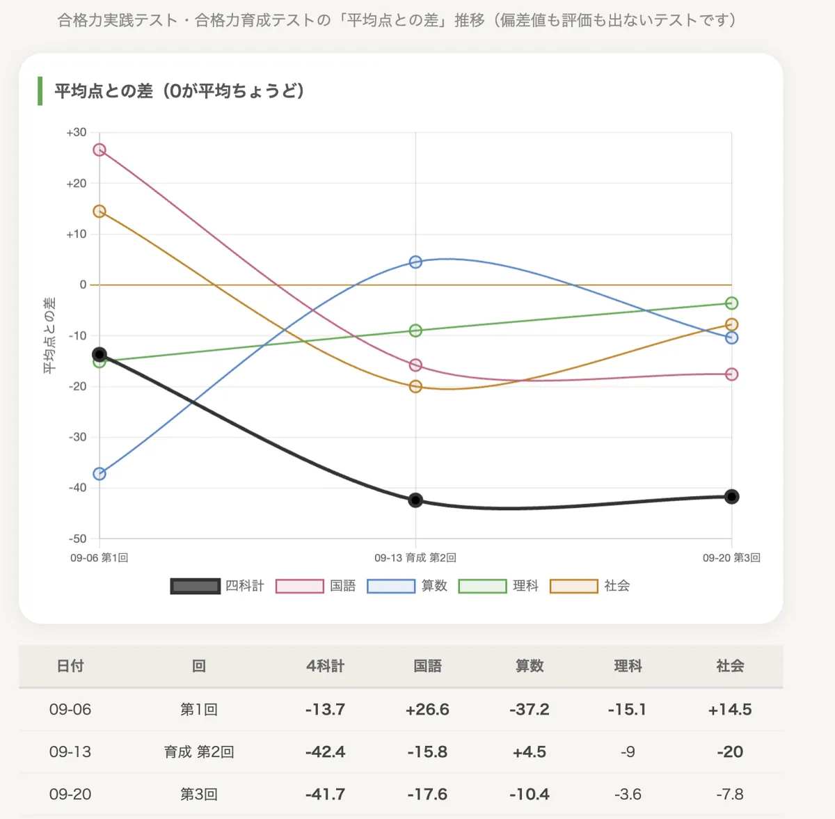 学習アプリ「まなびの森」の画面。9月6日・9月13日・9月20日の3回について、4科と4教科それぞれの平均点との差を折れ線グラフと表で示している。理科は−15.1、−9、−3.6と平均に近づいている