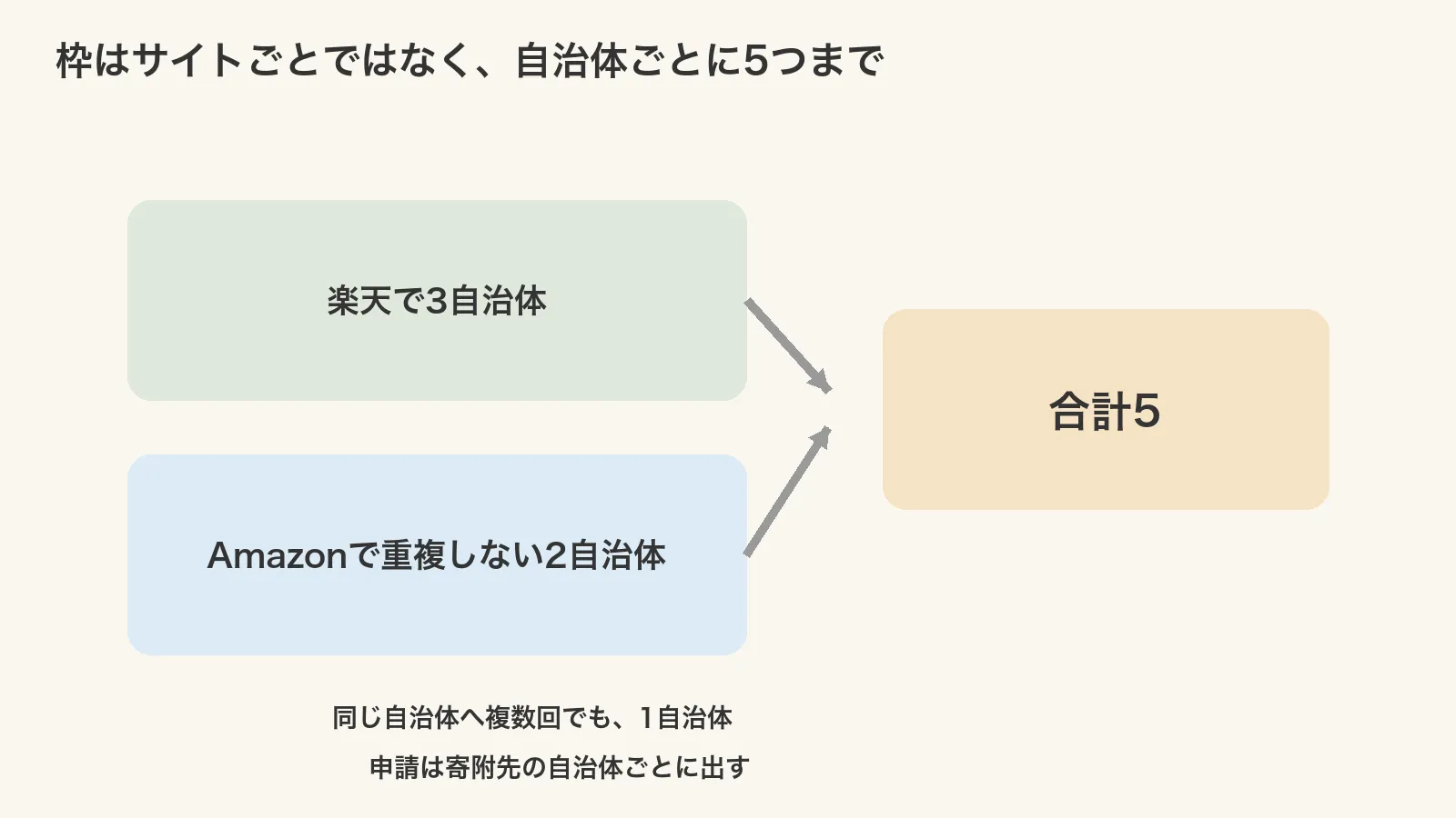 楽天で3自治体とAmazonで重複しない2自治体が合計5となり、同じ自治体は複数回でも1自治体、申請は寄附先の自治体ごとに出す図