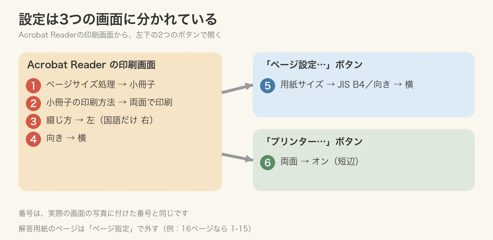 設定は3つの画面に分かれている。Acrobat Readerの印刷画面で①ページサイズ処理→小冊子②小冊子の印刷方法→両面で印刷③綴じ方→左（国語だけ右）④向き→横。「ページ設定…」ボタンの先で⑤用紙サイズ→JIS B4／向き→横。「プリンター…」ボタンの先で⑥両面→オン（短辺）。解答用紙のページはページ指定で外す