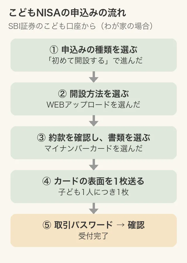 portrait こどもNISAの申込みの流れ。1 申込みの種類を選ぶ、2 開設方法を選ぶ、3 約款を確認し書類を選ぶ、4 カードの表面を1枚送る、5 取引パスワードを入れて確認し受付完了