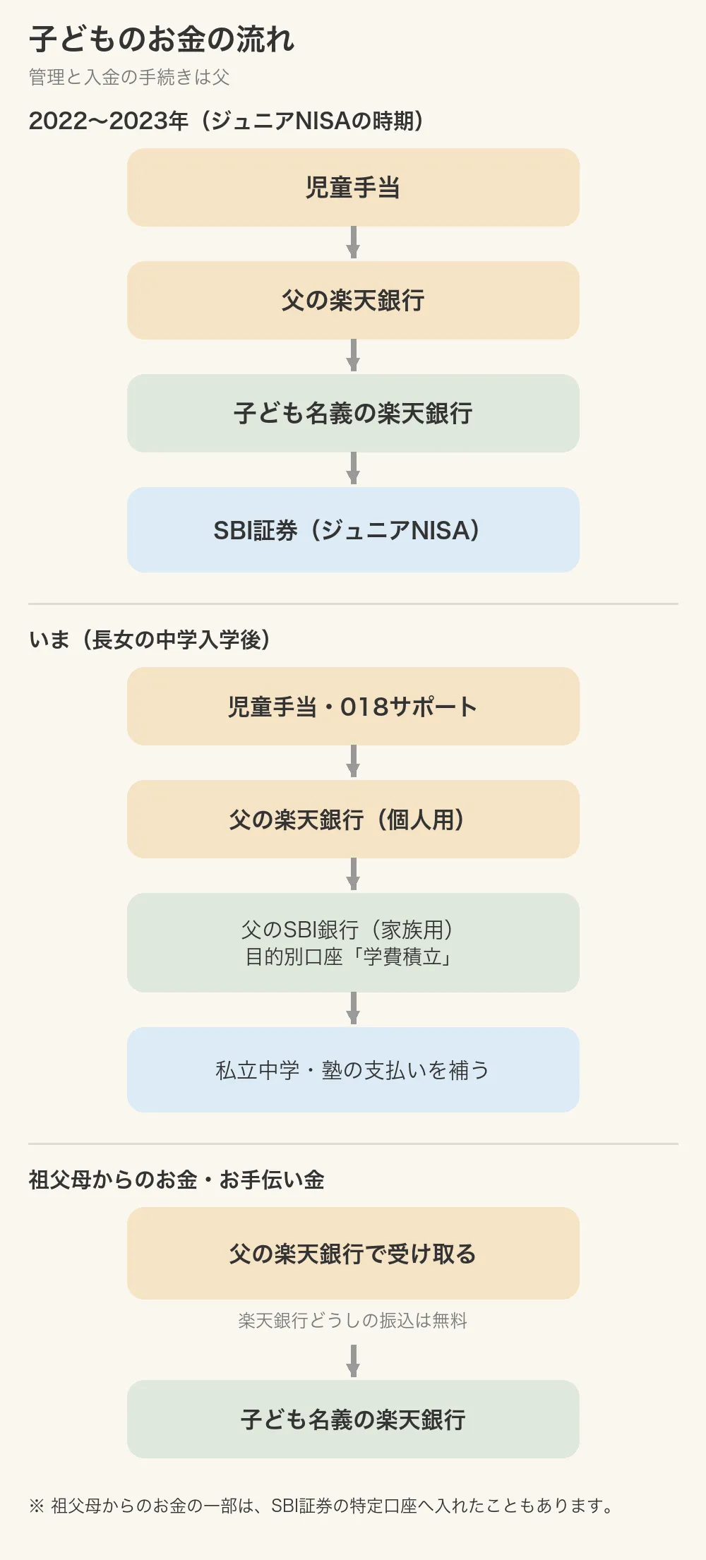 図:子どものお金の流れ。2022〜2023年の児童手当は、父の楽天銀行から子ども名義の楽天銀行を経由してSBI証券のジュニアNISAへ。現在の児童手当・018サポートは、父の楽天銀行(個人用)から父のSBI銀行(家族用)の学費積立へ移し、私立中学と塾の支払いを補う。祖父母からのお金・お手伝い金は、父の楽天銀行から子ども名義の楽天銀行へ