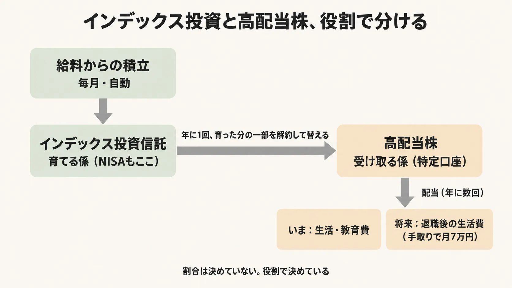 インデックス投資と高配当株を役割で分ける図。給料からの積立は毎月自動でインデックス投資信託へ（育てる係・NISAもここ）。年に1回、育った分の一部を解約して高配当株へ替える（受け取る係・特定口座）。高配当株の配当は年に数回入り、いまは生活・教育費に、将来は退職後の生活費（手取りで月7万円）に。割合は決めていない。役割で決めている