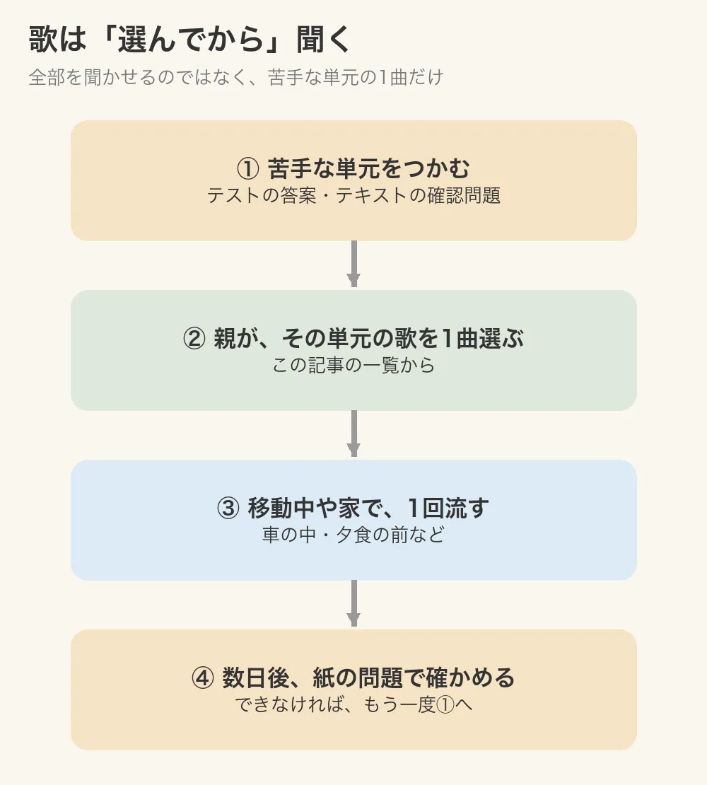 苦手な単元をつかむ、親が1曲選ぶ、移動中や家で1回流す、数日後に紙の問題で確かめる、の4ステップを上から下へ矢印でつないだ図