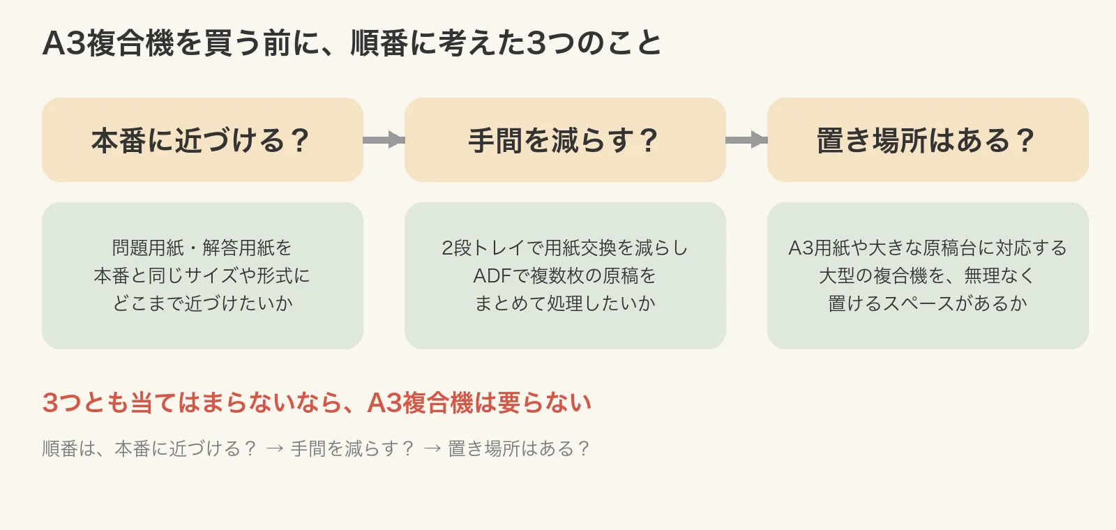 A3複合機を買う前に順番に考えた3つのこと。本番に近づける？→手間を減らす？→置き場所はある？。3つとも当てはまらないならA3複合機は要らない