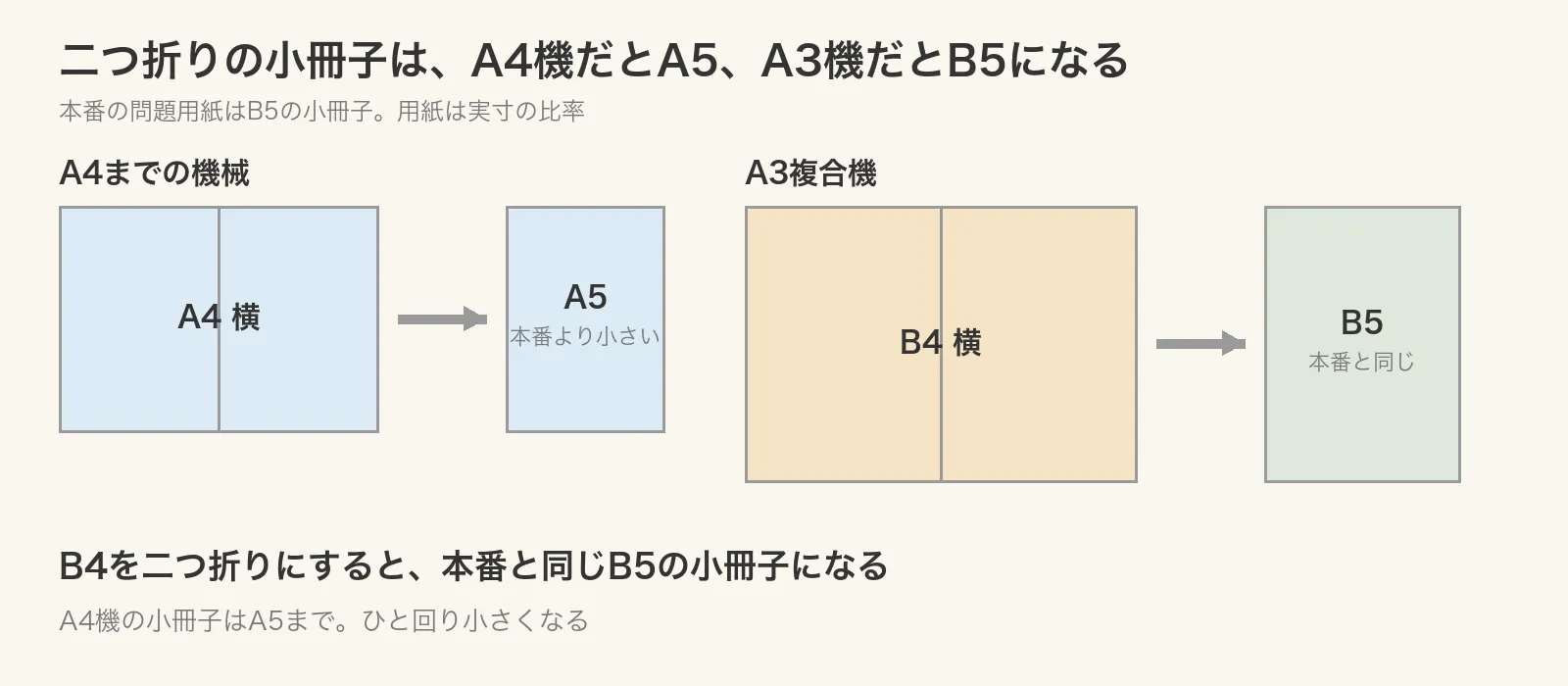 二つ折りの小冊子は、A4機だとA5、A3機だとB5になる。B4を二つ折りにすると本番と同じB5の小冊子になり、A4機の小冊子はA5まででひと回り小さい