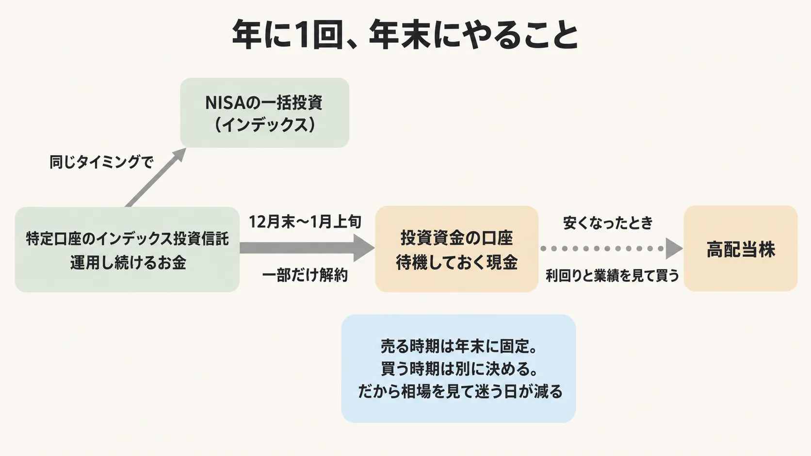 年に1回、年末にやることの流れ図。特定口座のインデックス投資信託を12月末〜1月上旬に一部だけ解約し、投資資金の口座で待機。安くなったときに利回りと業績を見て高配当株を買う。同じタイミングでNISAの一括投資も行う。売る時期は年末に固定し、買う時期は別に決める