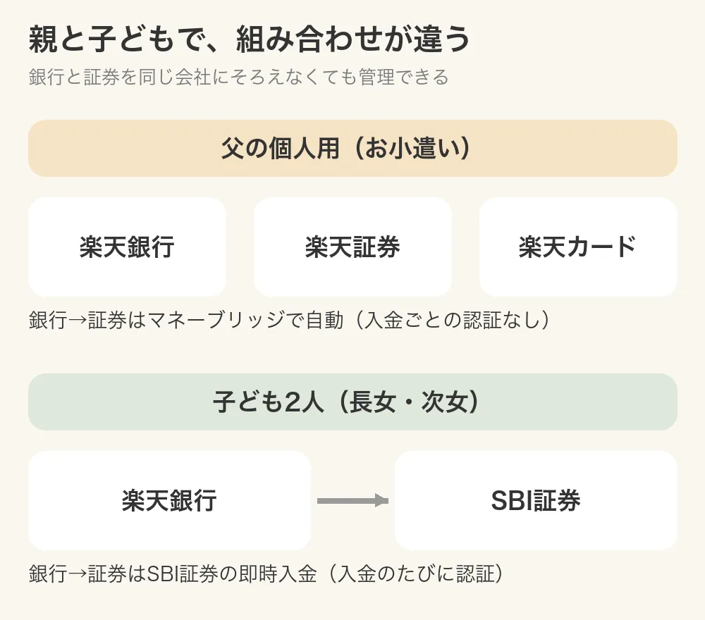 図:親と子どもで、組み合わせが違う。父の個人用(お小遣い)は楽天銀行・楽天証券・楽天カードで、銀行→証券はマネーブリッジで自動(入金ごとの認証なし)。子ども2人(長女・次女)は楽天銀行とSBI証券で、銀行→証券はSBI証券の即時入金(入金のたびに認証)