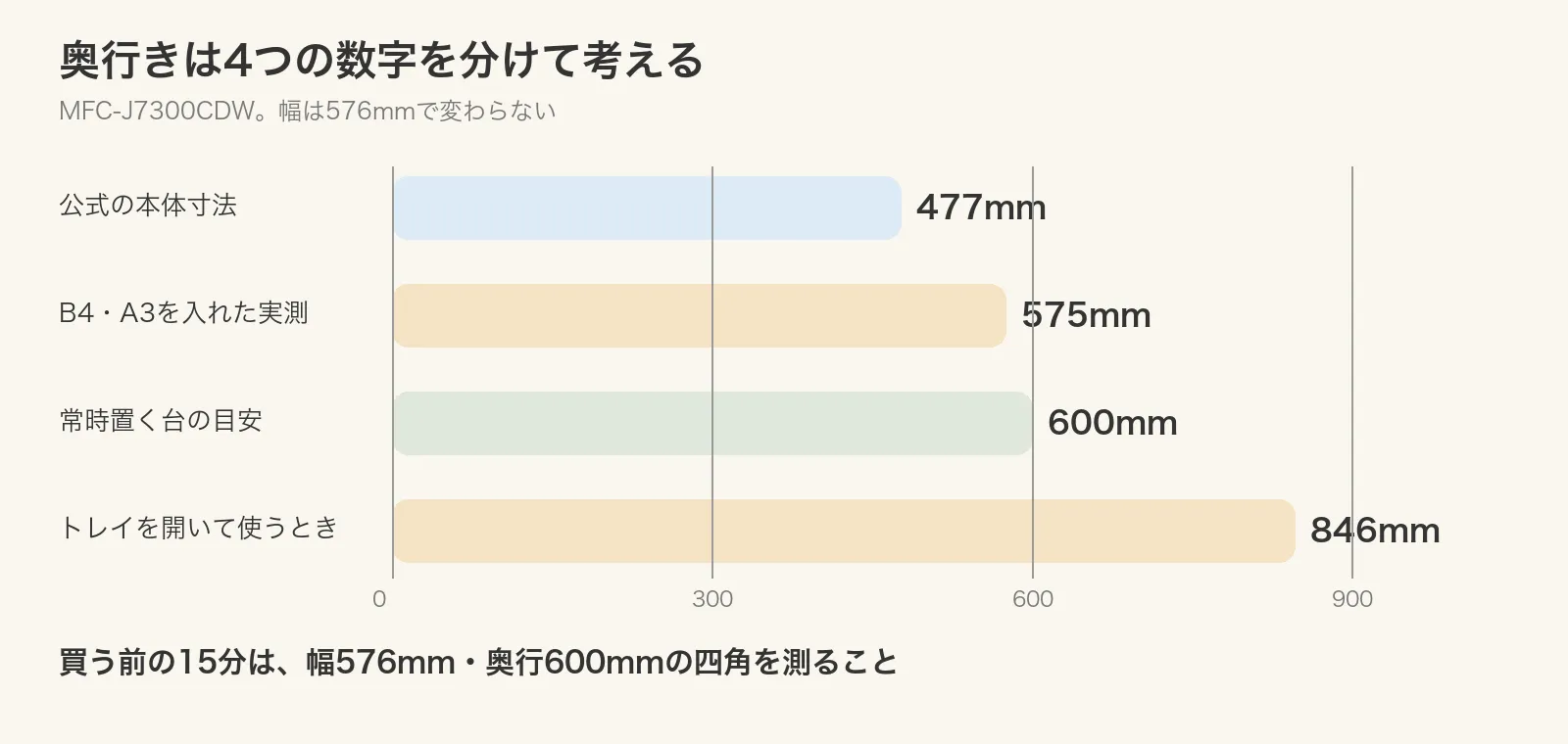 奥行きは4つの数字を分けて考える。公式の本体寸法477mm、B4・A3を入れた実測575mm、常時置く台の目安600mm、トレイを開いて使うとき846mm
