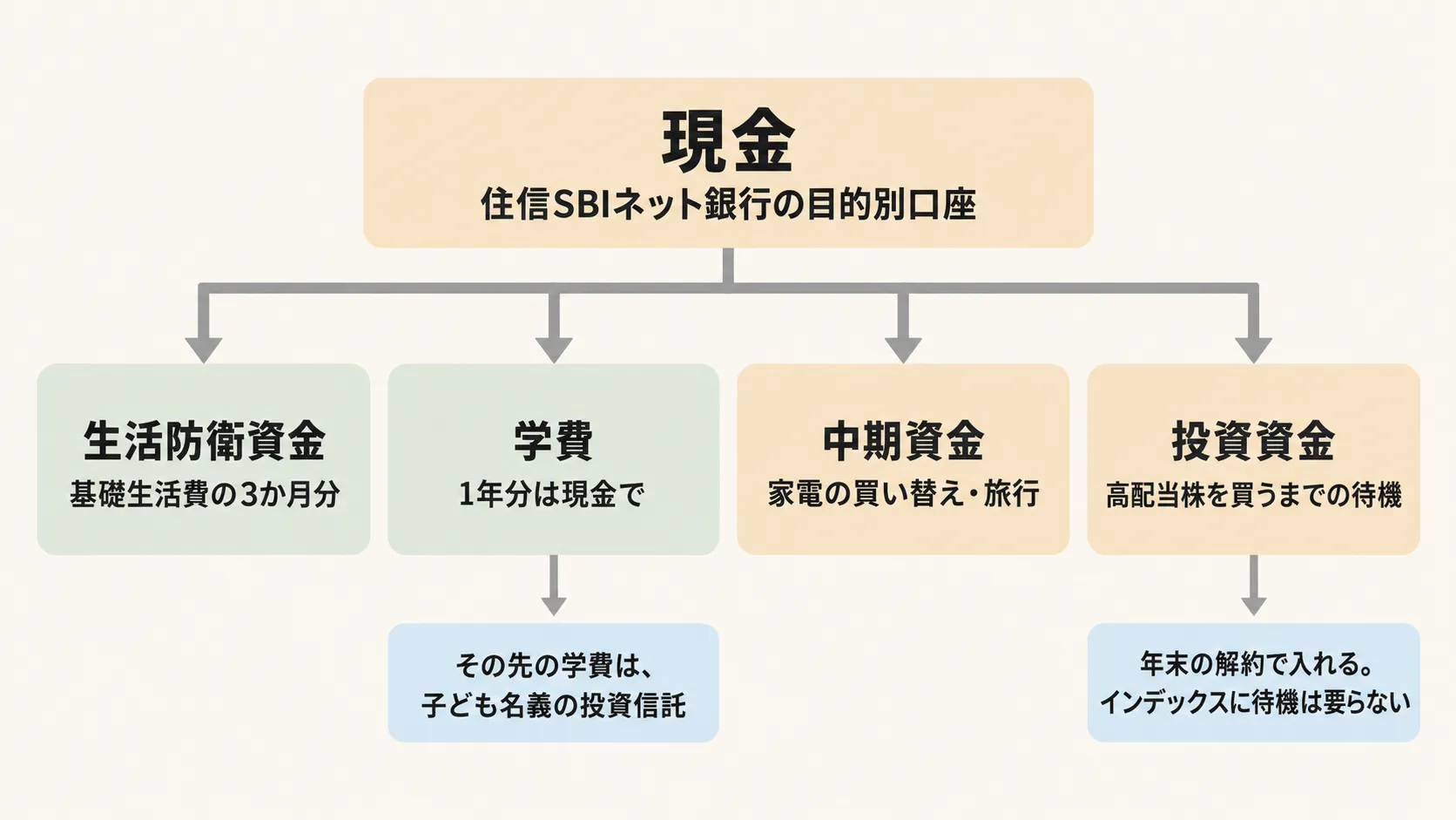 現金の4つの使い道の図。住信SBIネット銀行の目的別口座で、生活防衛資金（基礎生活費の3か月分）、学費（1年分は現金で。その先の学費は子ども名義の投資信託）、中期資金（家電の買い替え・旅行）、投資資金（高配当株を買うまでの待機。年末の解約で入れる）の4つに分けている