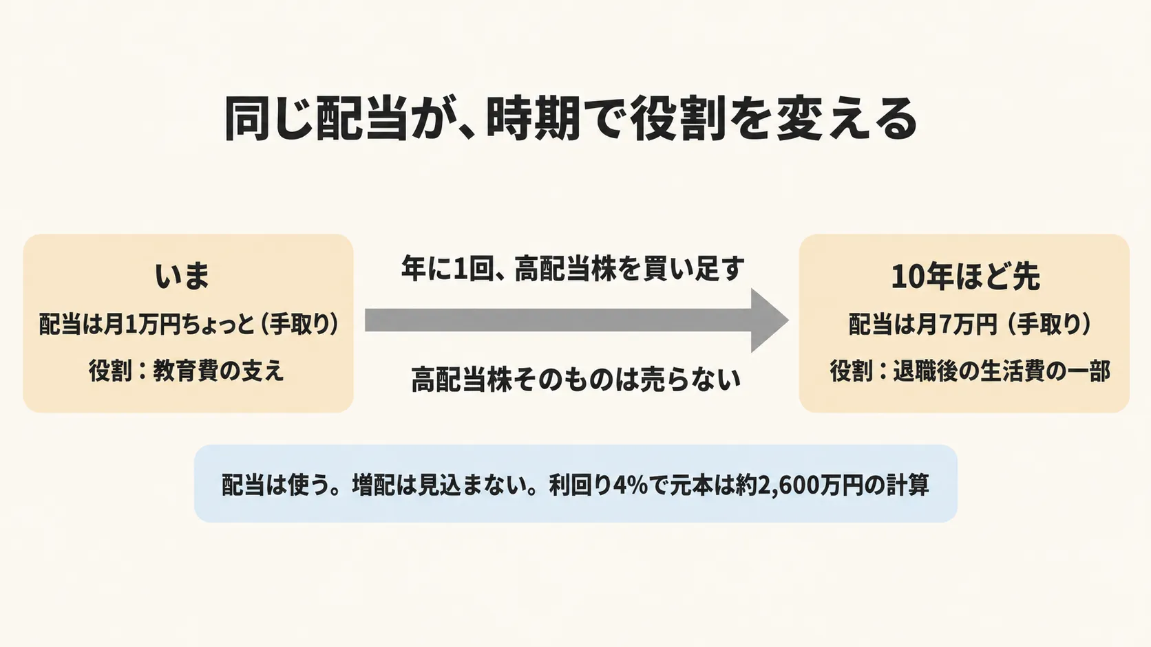 同じ配当が、時期で役割を変える図。いまは配当が手取りで月1万円ちょっとで役割は教育費の支え。年に1回高配当株を買い足し、高配当株そのものは売らない。10年ほど先には配当が手取りで月7万円になり、役割は退職後の生活費の一部。配当は使い、増配は見込まず、利回り4%で元本は約2,600万円の計算