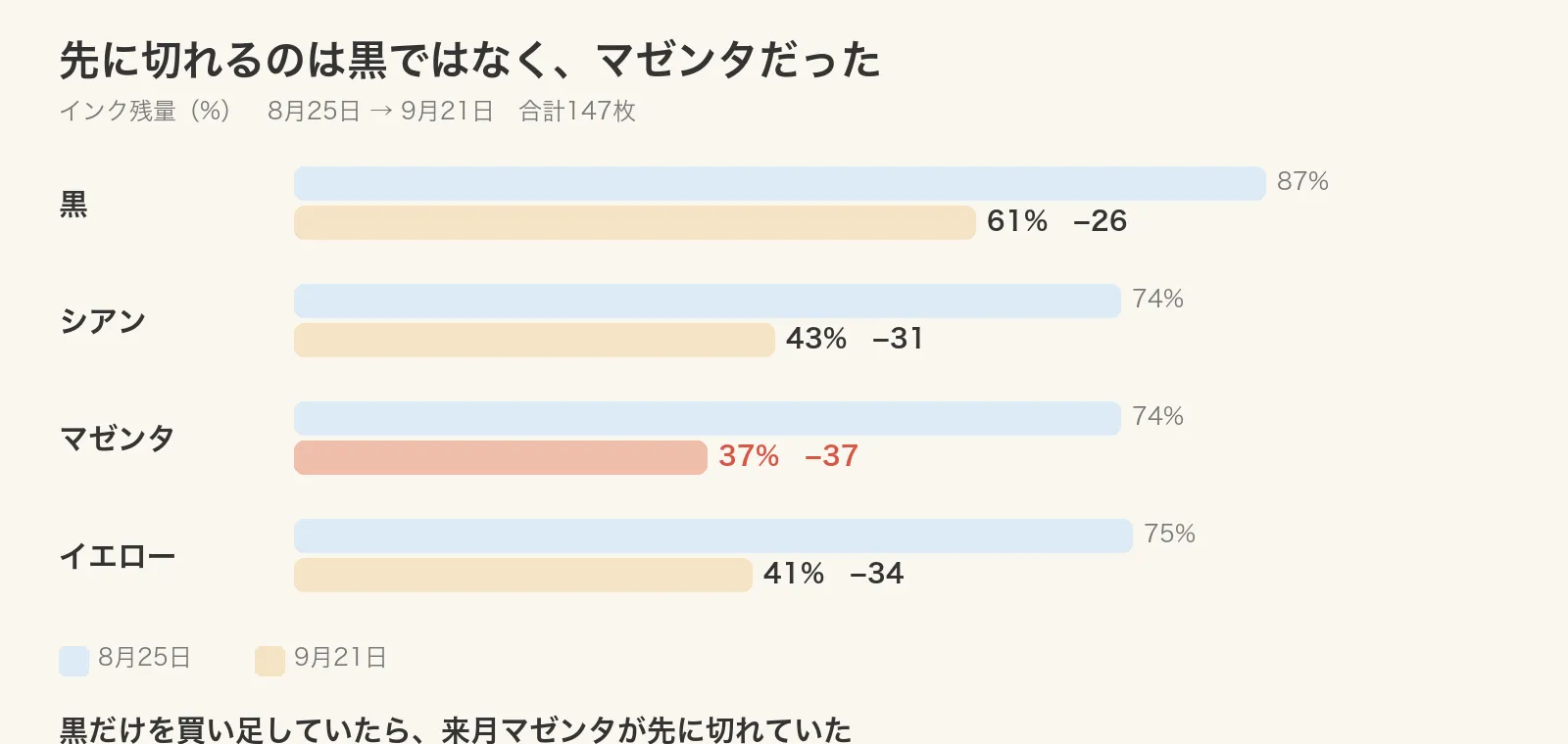 インク残量の減り、8月25日から9月21日。黒87→61、シアン74→43、マゼンタ74→37、イエロー75→41。先に切れるのは黒ではなくマゼンタだった